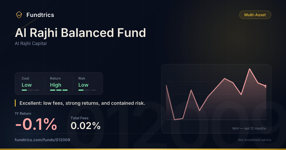 Al Rajhi Balanced Fund - Performance Analysis & Metrics | Fundtrics